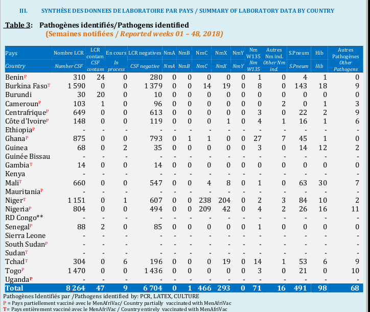 Epidemiological table from WHO meningitis report
