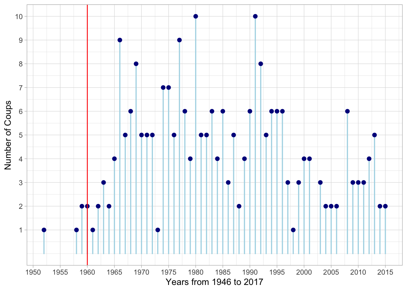 Number of Coups (suceed or attempted) in africa since 1946, redline at **1960** indicates the beginning of independance for most countries