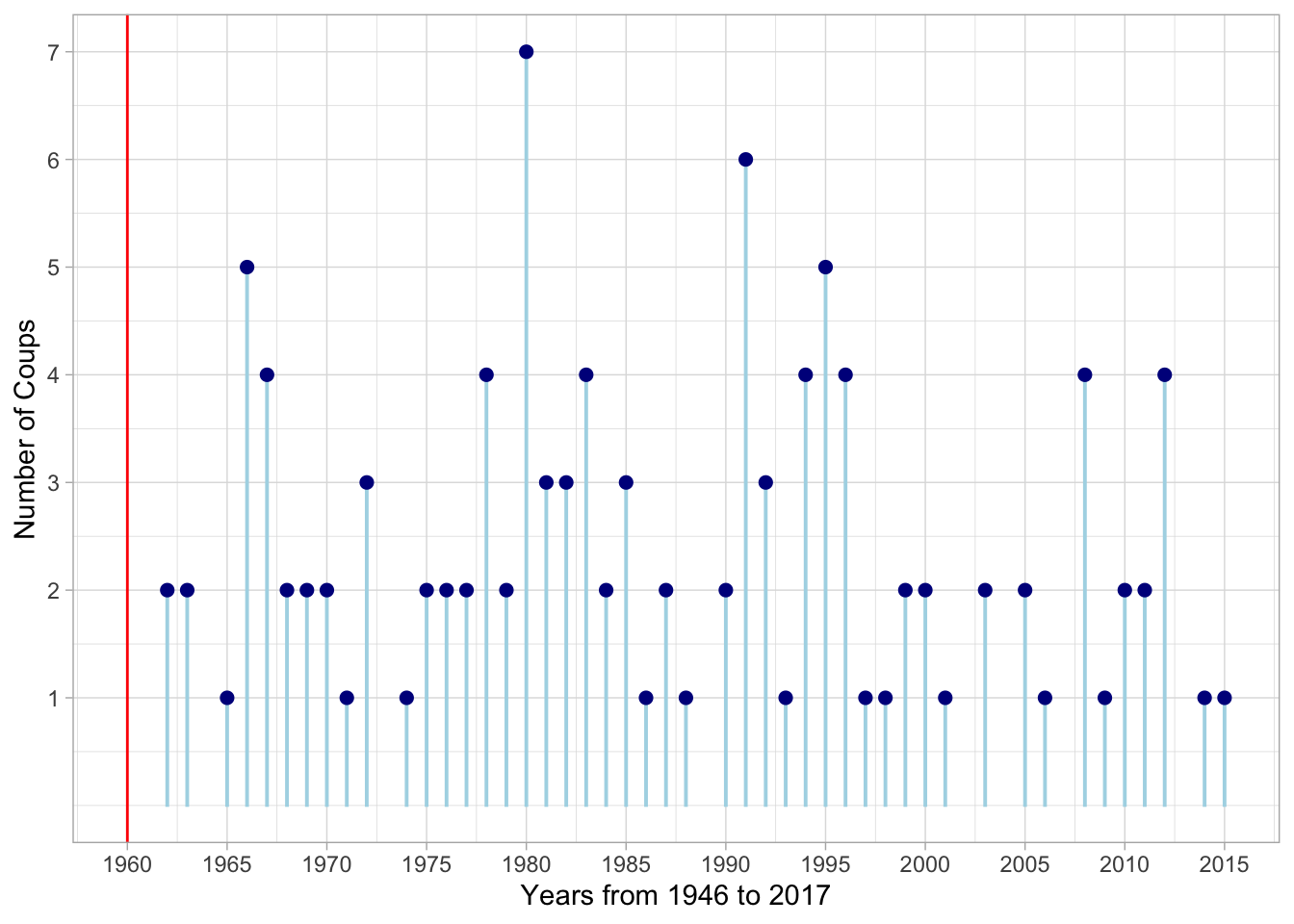 Number of Coups in West Africa since 1946, redline at **1960** indicates the beginning of independance for most countries